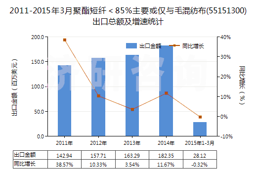 2011-2015年3月聚酯短纖＜85%主要或僅與毛混紡布(55151300)出口總額及增速統(tǒng)計(jì)